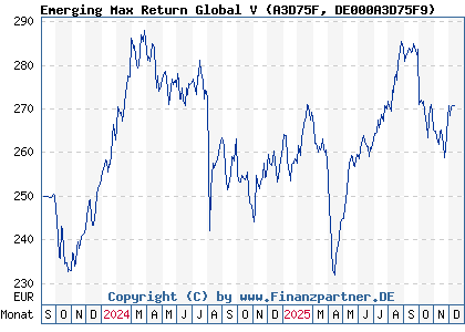 Chart: Emerging Max Return Global V (A3D75F DE000A3D75F9)