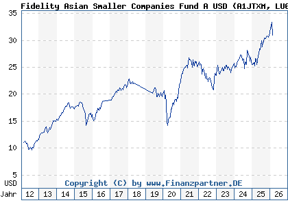 Chart: Fidelity Asian Smaller Companies Fund A USD (A1JTXM LU0702159343)
