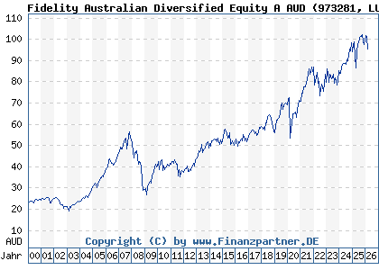 Chart: Fidelity Australian Diversified Equity A AUD (973281 LU0048574536)
