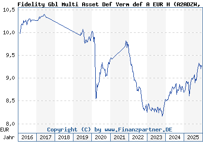 Chart: Fidelity Gbl Multi Asset Def Verm def A EUR H (A2ADZW LU1355508844)