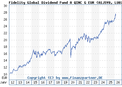 Chart: Fidelity Global Dividend Fund A QINC G EUR (A1JSY0 LU0731782404)