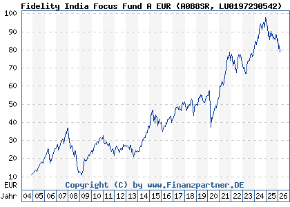 Chart: Fidelity India Focus Fund A EUR (A0B8SR LU0197230542)