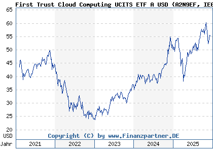 Chart: First Trust Cloud Computing UCITS ETF A USD (A2N9EF IE00BFD2H405)
