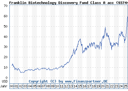 Chart: Franklin Biotechnology Discovery Fund Class A acc (937444 LU0109394709)