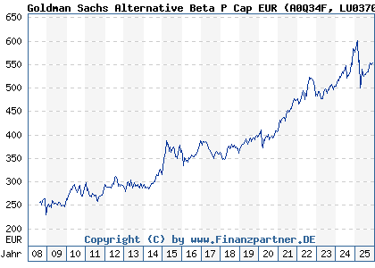 Chart: Goldman Sachs Alternative Beta P Cap EUR (A0Q34F LU0370038167)