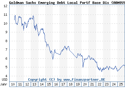 Chart: Goldman Sachs Emerging Debt Local Portf Base Dis (A0M9V8 LU0302282511)