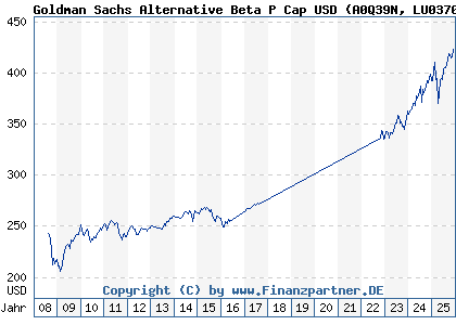 Chart: Goldman Sachs Alternative Beta P Cap USD (A0Q39N LU0370038324)