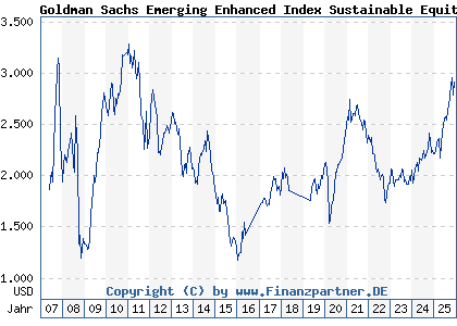 Chart: Goldman Sachs Emerging Enhanced Index Sustainable Equity P Cap USD (989049 LU0051128774)