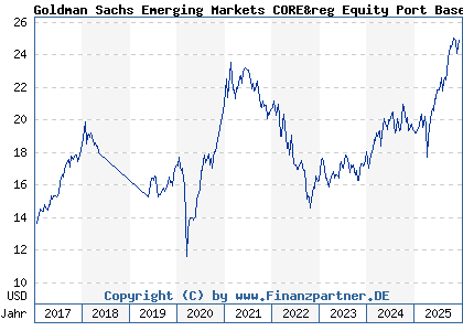 Chart: Goldman Sachs Emerging Markets CORE&reg Equity Port Base Acc Close (A0Q9MM LU0313355587)