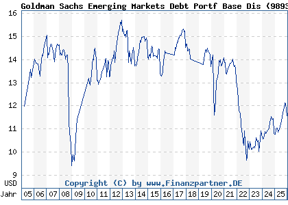 Chart: Goldman Sachs Emerging Markets Debt Portf Base Dis (989327 LU0110449138)