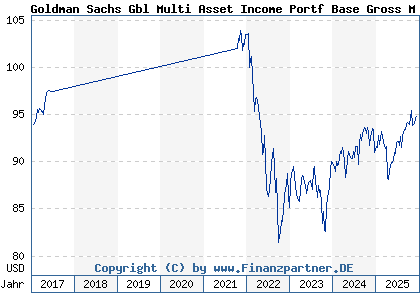 Chart: Goldman Sachs Gbl Multi Asset Income Portf Base Gross M Dist (A112R0 LU1038298870)