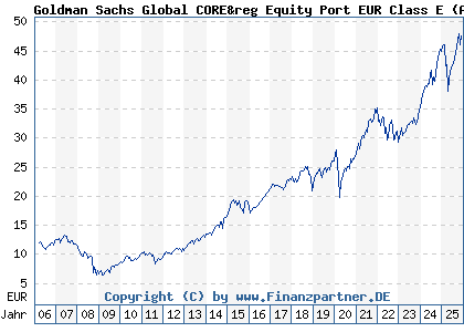 Chart: Goldman Sachs Global CORE&reg Equity Port EUR Class E (A0DKMM LU0201159711)