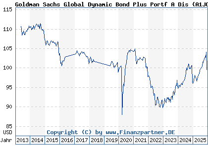 Chart: Goldman Sachs Global Dynamic Bond Plus Portf A Dis (A1JC3H LU0600009640)