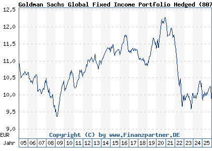 Chart: Goldman Sachs Global Fixed Income Portfolio Hedged (807651 LU0138571566)