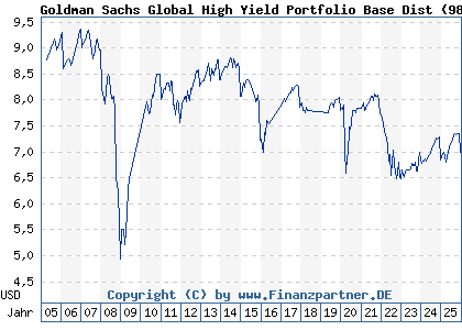 Chart: Goldman Sachs Global High Yield Portfolio Base Dist (987786 LU0083912112)