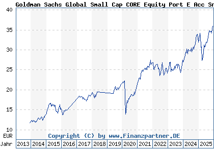 Chart: Goldman Sachs Global Small Cap CORE Equity Port E Acc Snap (A0LFUJ LU0245182059)
