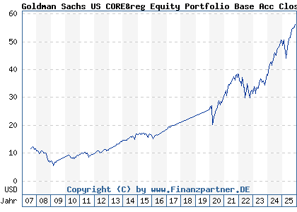 Chart: Goldman Sachs US CORE&reg Equity Portfolio Base Acc Close (A0HNP2 LU0234572021)