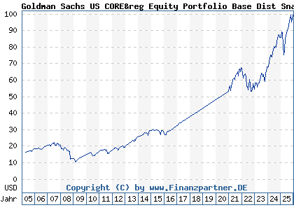 Chart: Goldman Sachs US CORE&reg Equity Portfolio Base Dist Snap (986080 LU0065004045)