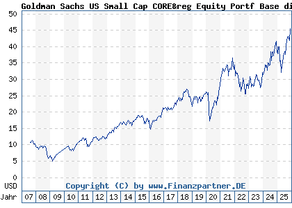 Chart: Goldman Sachs US Small Cap CORE&reg Equity Portf Base dist (A0HMPC LU0234575123)