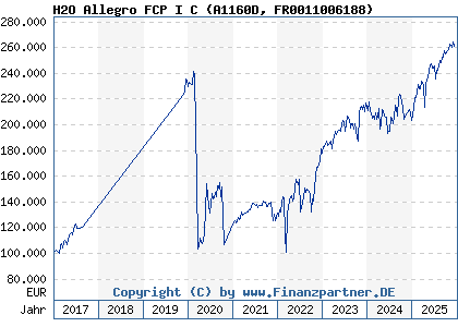 Chart: H2O Allegro FCP I C (A1160D FR0011006188)