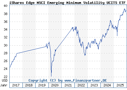 Chart: iShares Edge MSCI Emerging Minimum Volatility UCITS ETF (A1J782 IE00B8KGV557)