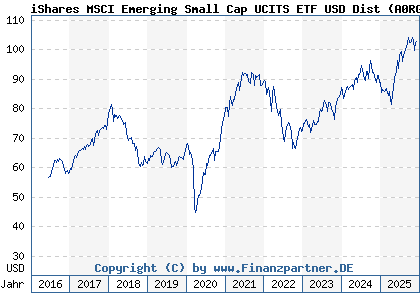 Chart: iShares MSCI Emerging Small Cap UCITS ETF USD Dist (A0RGER IE00B3F81G20)