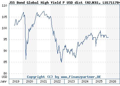 Chart: JSS Bond Global High Yield P USD dist (A2JK61 LU1711704863)