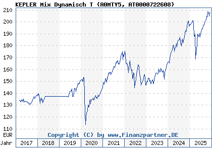 Chart: KEPLER Mix Dynamisch T (A0MTY5 AT0000722608)