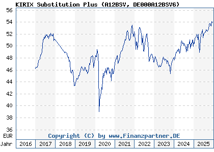 Chart: KIRIX Substitution Plus (A12BSV DE000A12BSV6)