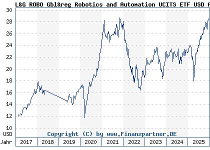 Chart: L&G ROBO Gbl&reg Robotics and Automation UCITS ETF USD A ETF (A12DB1 IE00BMW3QX54)