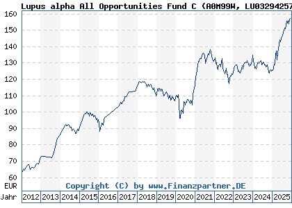 Chart: Lupus alpha All Opportunities Fund C (A0M99W LU0329425713)