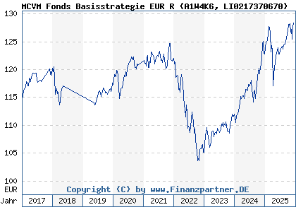 Chart: MCVM Fonds Basisstrategie EUR R (A1W4K6 LI0217370670)