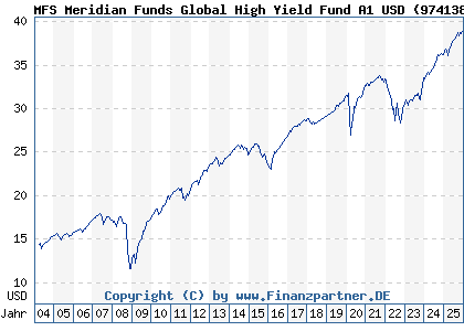 Chart: MFS Meridian Funds Global High Yield Fund A1 USD (974138 LU0035377810)