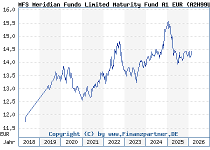 Chart: MFS Meridian Funds Limited Maturity Fund A1 EUR (A2H99U LU1740847006)