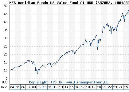 Chart: MFS Meridian Funds US Value Fund A1 USD (657053 LU0125979160)