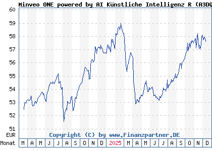 Chart: Minveo ONE powered by AI K&uuml;nstliche Intelligenz R (A3DQ1A DE000A3DQ1A7)