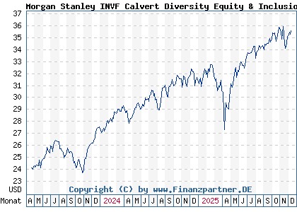Chart: Morgan Stanley INVF Calvert Diversity Equity & Inclusion A (A3DJPK LU2459594276)