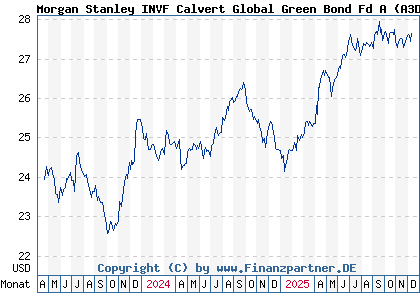 Chart: Morgan Stanley INVF Calvert Global Green Bond Fd A (A3DSW1 LU2502369304)