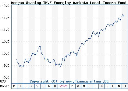 Chart: Morgan Stanley INVF Emerging Markets Local Income Fund A (A3EHZN LU2607188435)
