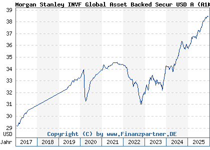 Chart: Morgan Stanley INVF Global Asset Backed Secur USD A (A1KCFM LU0858068074)