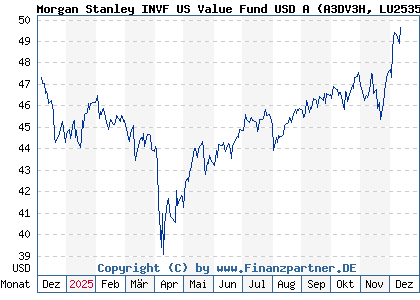 Chart: Morgan Stanley INVF US Value Fund USD A (A3DV3H LU2535286996)