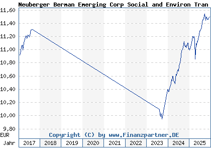 Chart: Neuberger Berman Emerging Corp Social and Environ Tran EUR A a (A1W0SY IE00B984JD20)