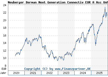 Chart: Neuberger Berman Next Generation Connectiv EUR A Acc Unh (A2P3GV IE00BMD7ZB71)