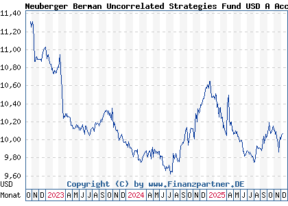 Chart: Neuberger Berman Uncorrelated Strategies Fund USD A Acc (A2DM81 IE00BF076L85)