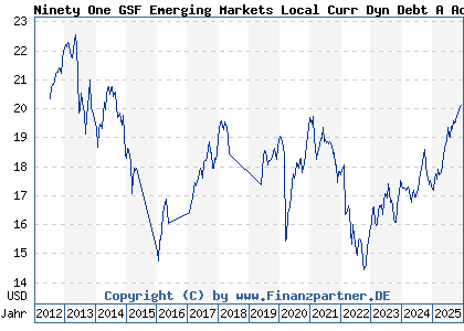 Chart: Ninety One GSF Emerging Markets Local Curr Dyn Debt A Acc USD (A1H7FG LU0565898300)