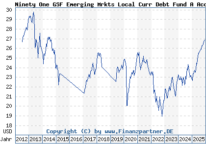 Chart: Ninety One GSF Emerging Mrkts Local Curr Debt Fund A Acc USD (A0QYDL LU0345767262)