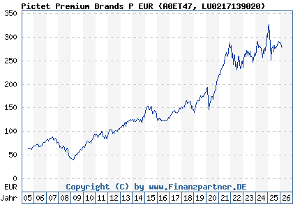 Chart: Pictet Premium Brands P EUR (A0ET47 LU0217139020)