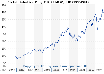 Chart: Pictet Robotics P dy EUR (A141RC LU1279334301)