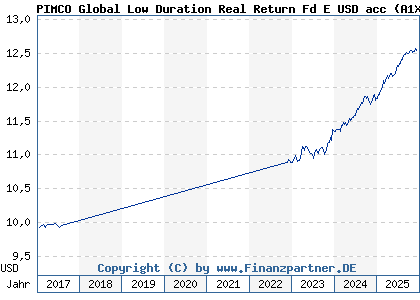 Chart: PIMCO Global Low Duration Real Return Fd E USD acc (A1XCS7 IE00BJ7B9340)