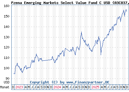 Chart: Pzena Emerging Markets Select Value Fund C USD (A3C837 IE000CDUF2C2)